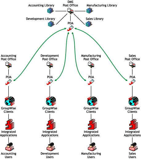 Centralized libraries