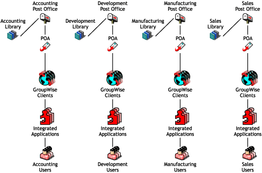 Decentralized libraries