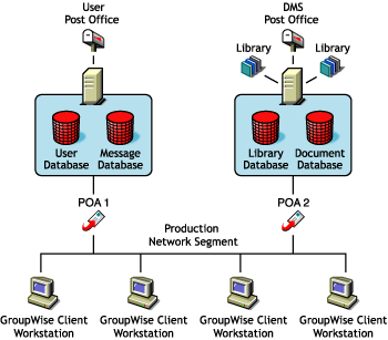 Dedicated DMS post office