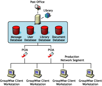 Single machine with multiple POAs