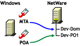 Agent software on a different machine than the domain and post office