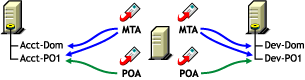 MTA access using mapped or UNC links