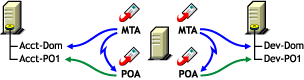 MTA access using TCP/IP links