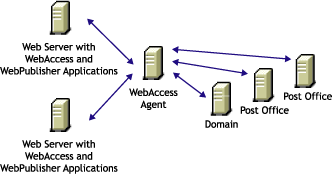 The WebAccess Application and WebPublisher application installed to multiple Web servers