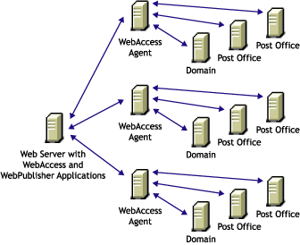 Multiple WebAccess Agents