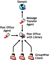 Basic GroupWise system