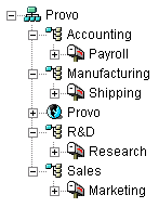 eDirectory tree with the GroupWise objects mirroring the eDirectory structure