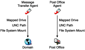 Direct links between agents and directories