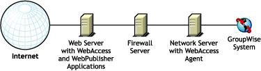 WebAccess installed in an environment that doesn't use a proxy service