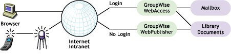 GroupWise WebAccess requires the user to log in to a GroupWise mailbox, but GroupWise WebPublisher does not