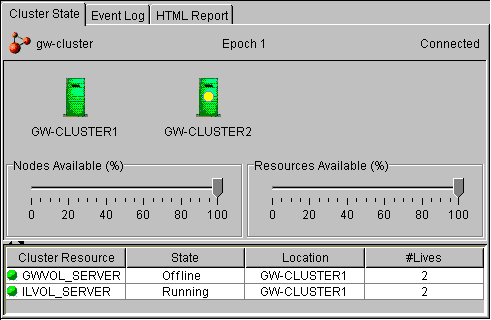 Cluster State dialog box indicating the volume resource is offline