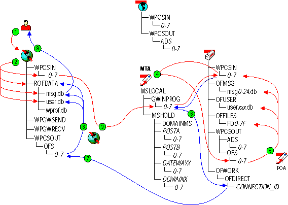 Message flow for a mapped or UNC link to a remote location