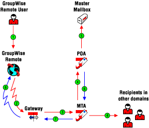 Message delivery between master and remote mailboxes