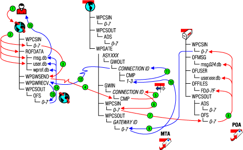 Message flow between GroupWise Remote and the Async Gateway