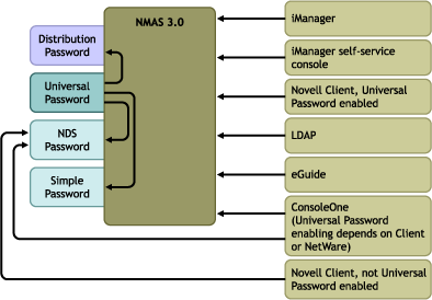 Utilities go through NMAS to update passwords, except for legacy utilities which update NDS password directly