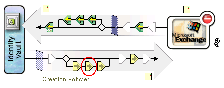 The Creation Policies object