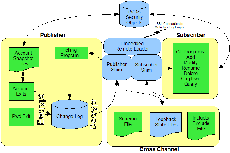 This graphic shows the relationships and data flow between driver components as described in the sections that follow.