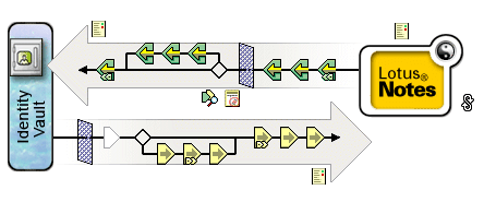 Lotus Notes Driver