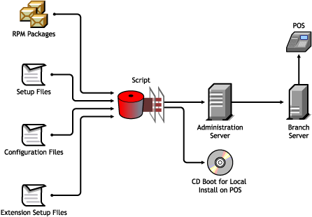 Client image creation and distribution process