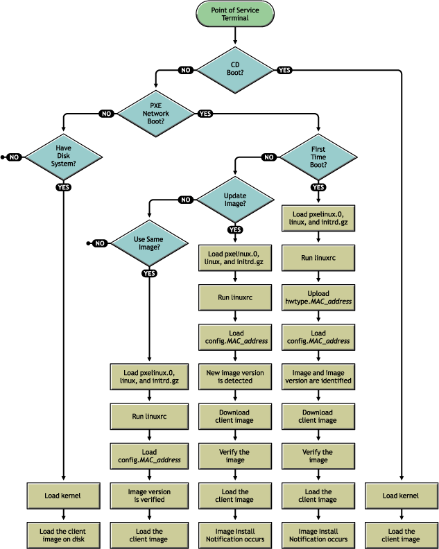 Point of Service boot process