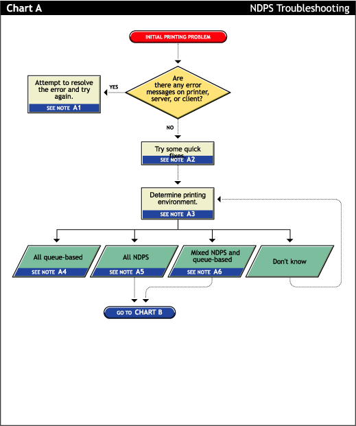 Initial troubleshooting flowchart