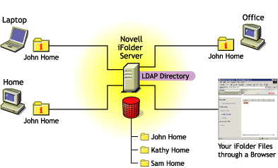 Novell iFolder