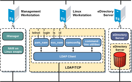 LUM component overview