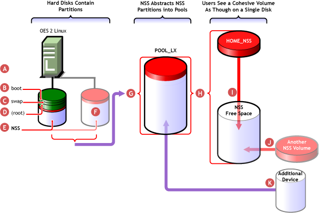 Partitions, Pools, and Volumes.