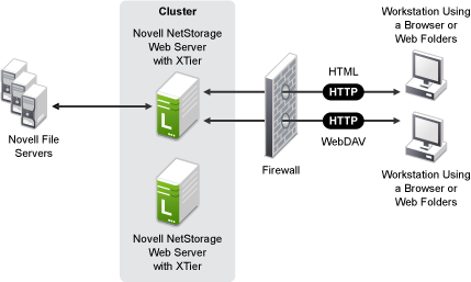 Configuring netstorage