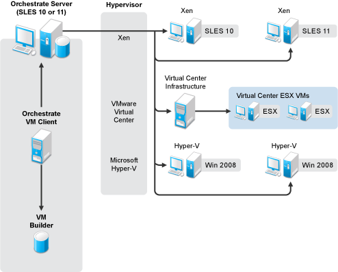 VM Management Provisioning Communications