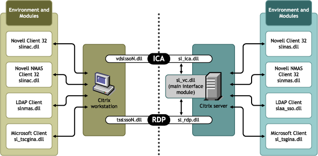 Passthrough Authentication