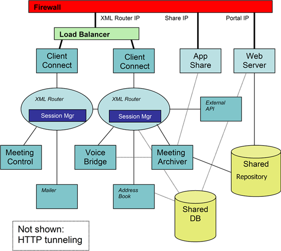 Cluster architecture