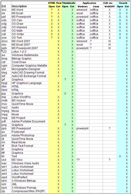 Document and File Support