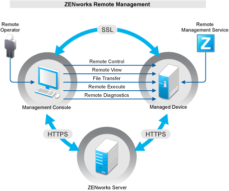 Remote Management Operations