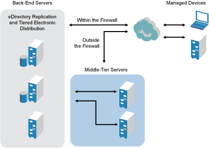 The traditional architecture for Novell ZENworks Desktop Management: