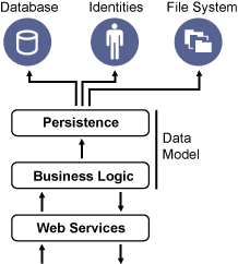 ZENworks 10 Three-Tier Architecture