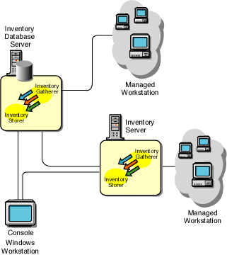 An Inventory server with Database, which is connected to another Inventory server