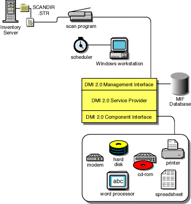 How the Scanner interacts with DMI