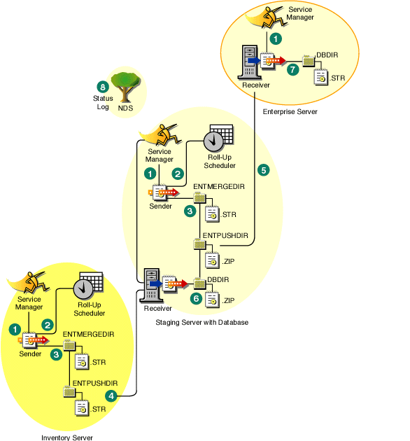 Processing done by the Sender-Receiver as it transfers files from one server to another server