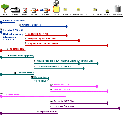 Scan operations as they relate to inventory components