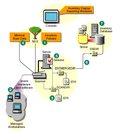 Inventory scanning components as they perform the steps in the scanning cycle