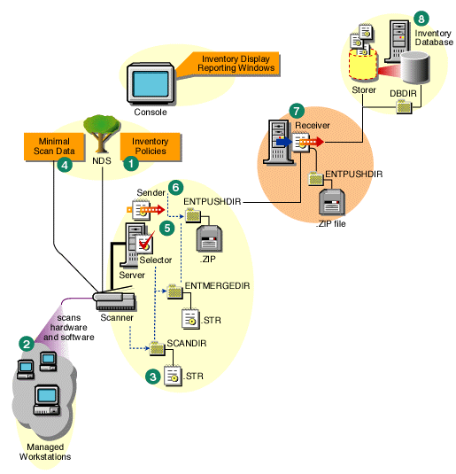 The sequence of scan operations across servers