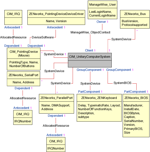 Schema diagram for CIM_UnitaryComputerSystem with its associations