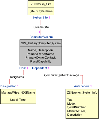 Schema diagram for CIM_UnitaryComputerSystem