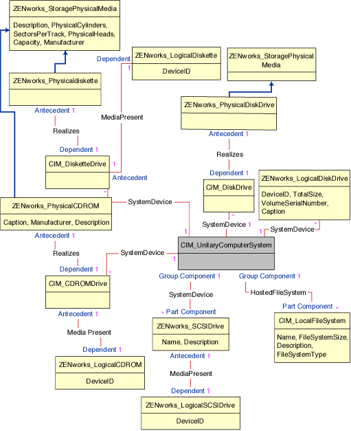 Schema diagram for CIM_UnitaryComputerSystem