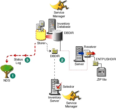 The Storer extracts scan data .ZIP files, checks for problems, updates the database with the inventory information, and logs status