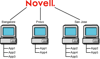 Multiple sites, each with multiple servers to support fault tolerance and load balancing