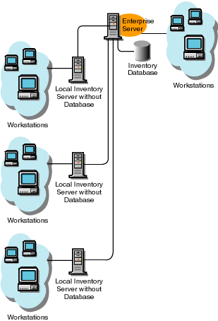 The Root Server with Workstations at the highest level, with workstations attached to it. Also, more than one Leaf Server is attached to this Root Server with Workstations