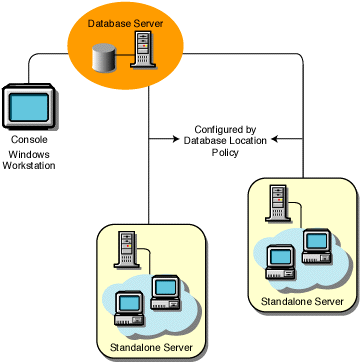 Two Standalone Servers connected to a database server