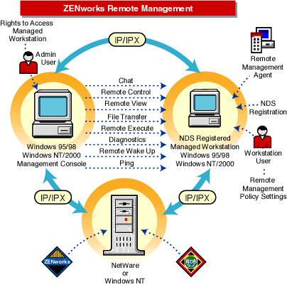 Remote Management functionality